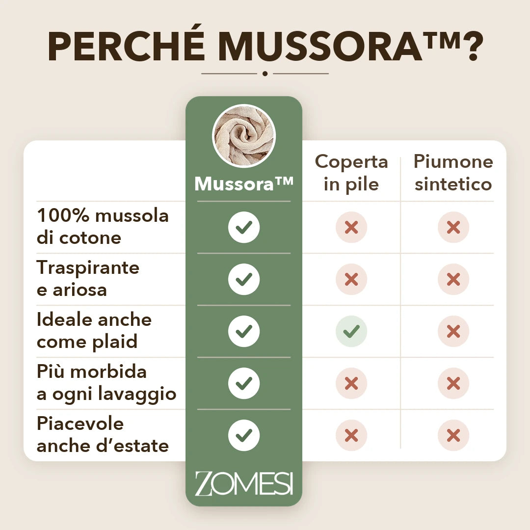 Perché Mussora™? Confronto con coperta in pile e piumone sintetico